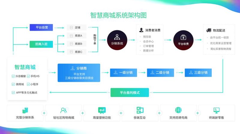电商平台建设趋势分析：从传统到现代
