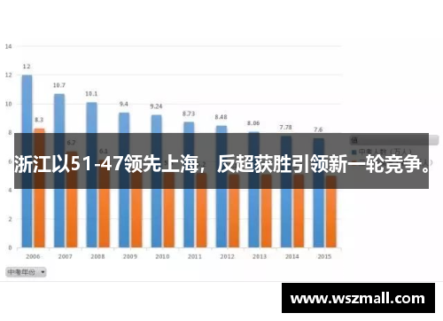 浙江以51-47领先上海，反超获胜引领新一轮竞争。